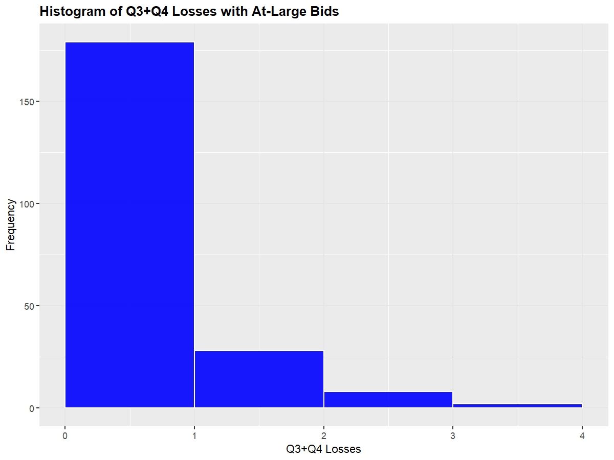 Histogram of Q3+Q4 Losses
